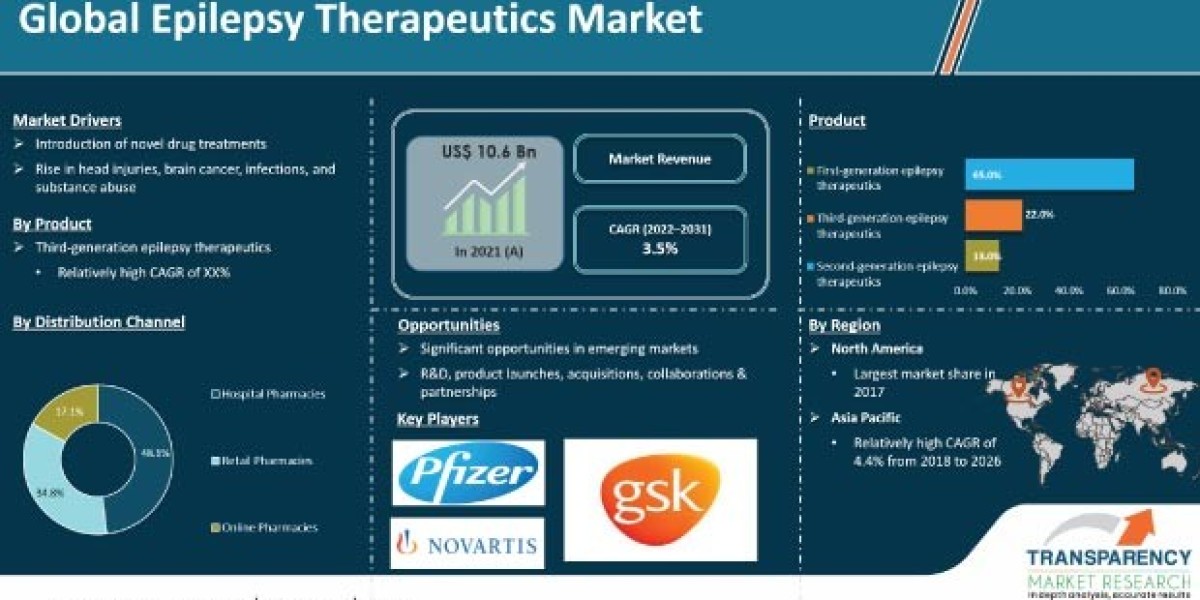 Epilepsy Therapeutics Market Analysis By Manufacturers, Regions, Types and Applications 2031