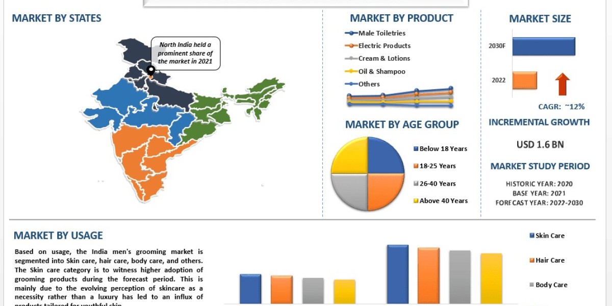 India Men’s Grooming Market Report, Size, Demands, Dynamics and Analysis 2030