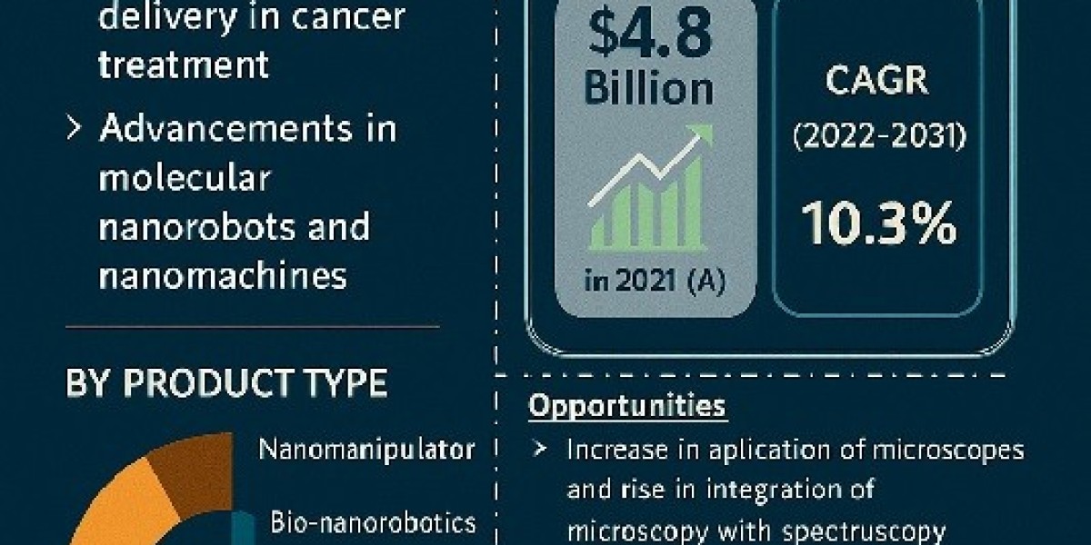 Nanorobotics in Medicine Market Growth Analysis Along With Research Report 2031