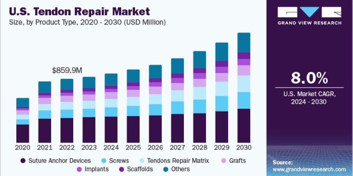 U.S. Tendon Repair Market 2030: Regional Healthcare Insights