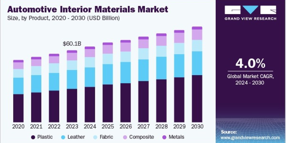 Automotive Interior Materials Market 2030: The Future of Automotive Upholstery