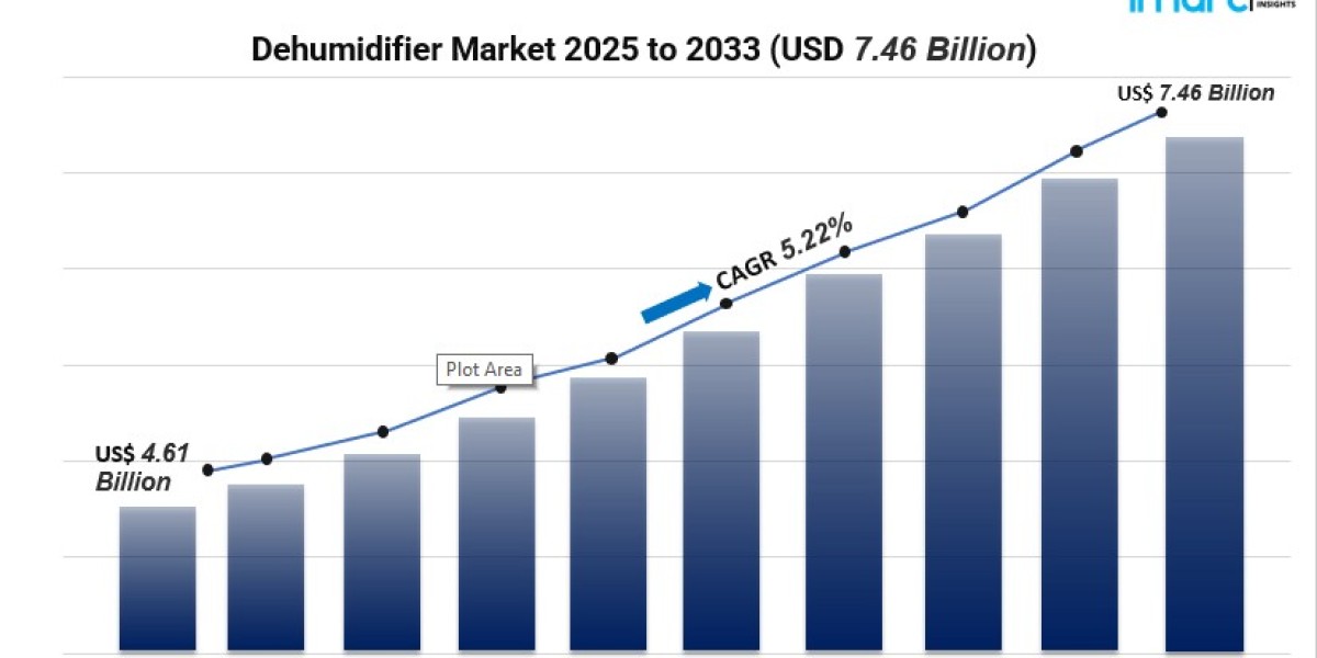 Dehumidifier Market Forecast 2025–2033: Trends, Top Companies, and Regional Analysis