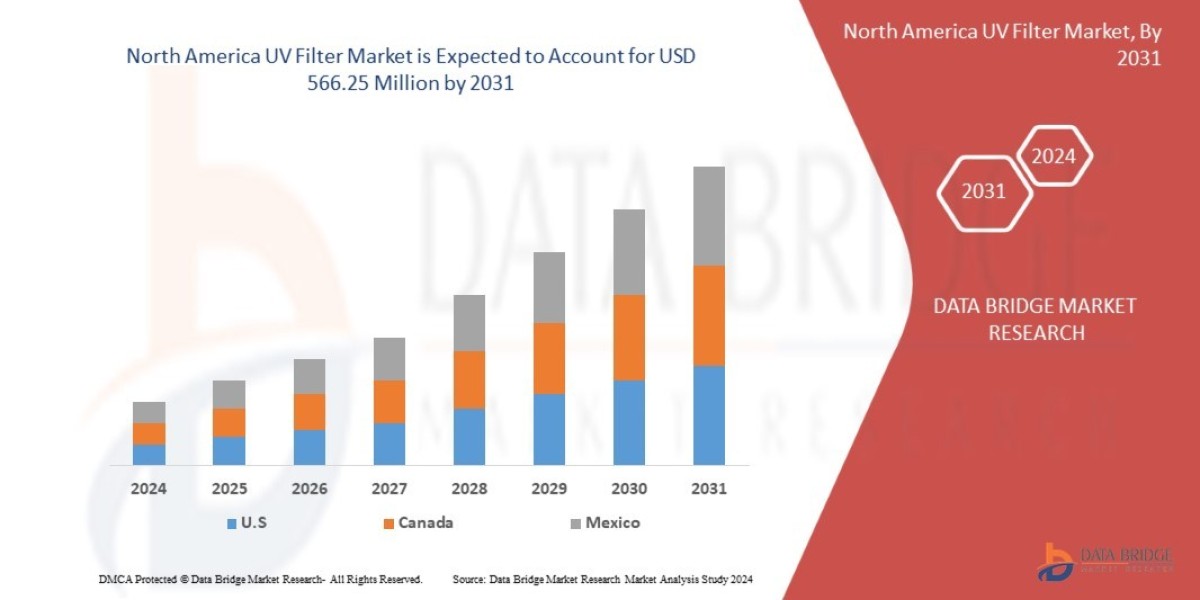 North America UV Filter Market Business Insights, Growth, Sector Development and Vision