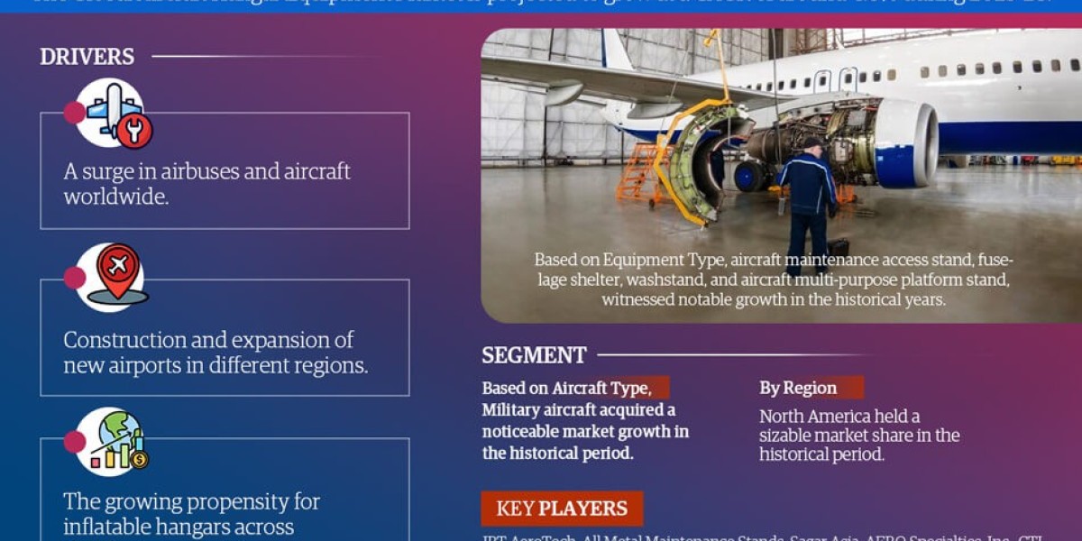 Aircraft Hangar Equipment Market Expected to Grow at 4.6% CAGR | Key Trends & Forecast to 2028
