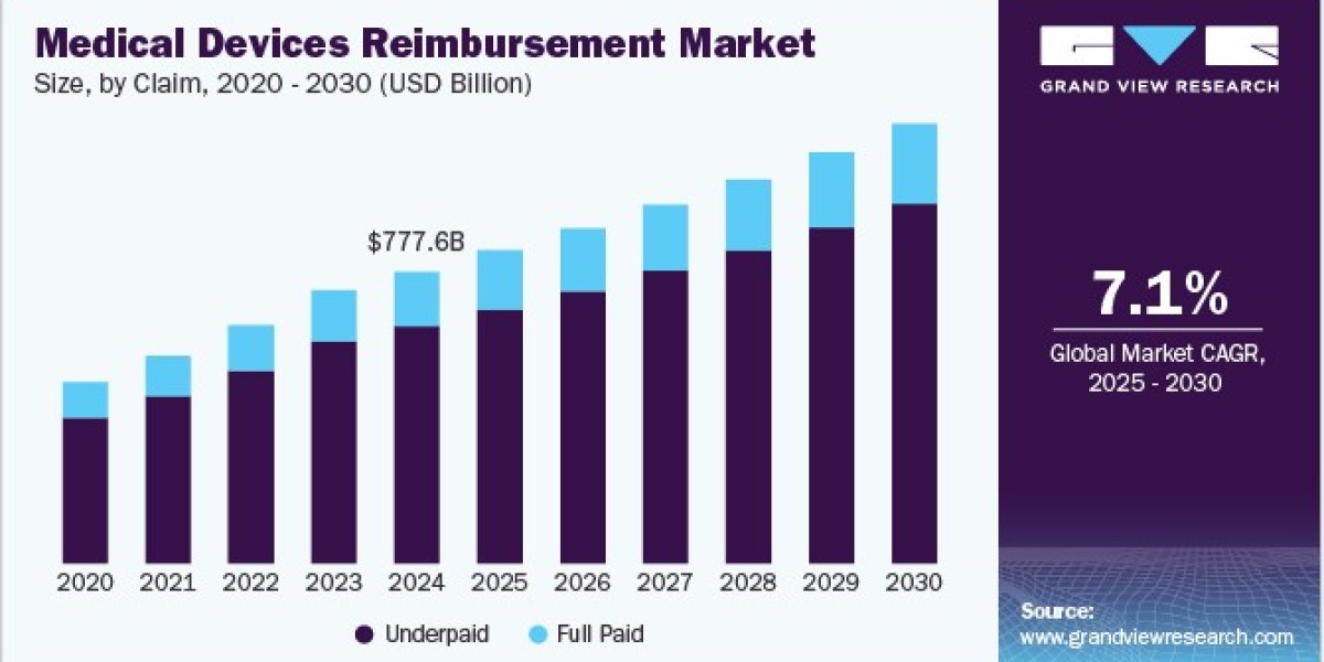 Medical Devices Reimbursement Market 2030: Spotlight on Emerging Technologies