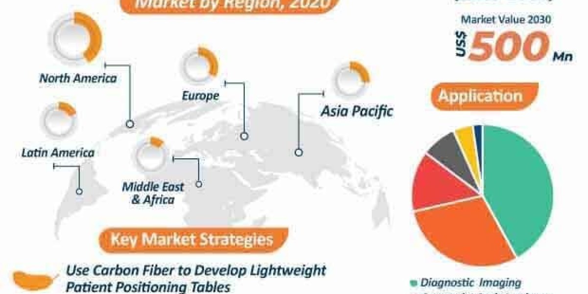 Medical Composites Market Growth Analysis Along With Research Report 2030