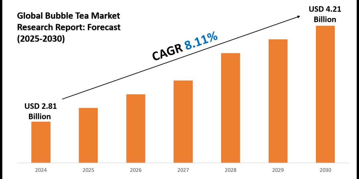 USD 4.21 Billion Bubble Tea Market Forecast by 2030 with 8.11% CAGR Expansion