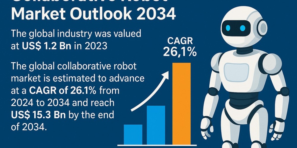 Cobot Market Set for Explosive Growth with Workplace Automation Surge