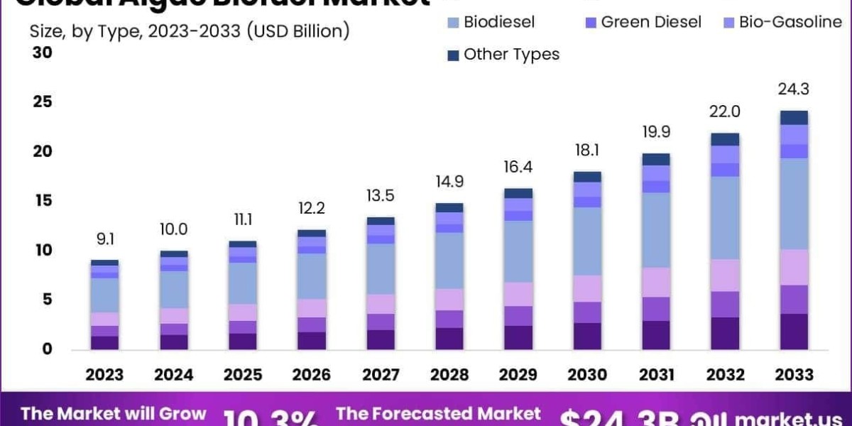 Algae Biofuel Market Advances in Lipid Extraction Methods