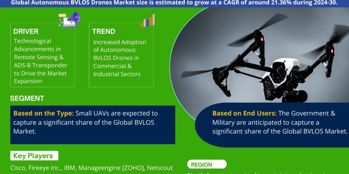 Autonomous BVLOS Drones Market Poised for Strong 21.36% CAGR Through 2030 | Size & Opportunity Insights