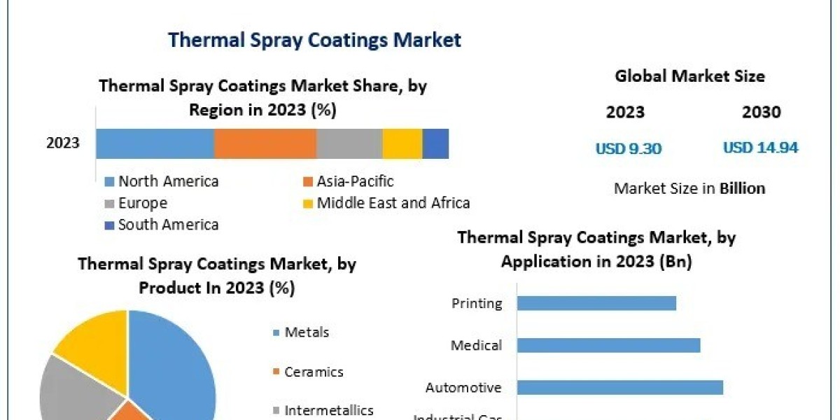 How Are Innovations in Materials Fueling the Evolution of Thermal Spray Coatings?