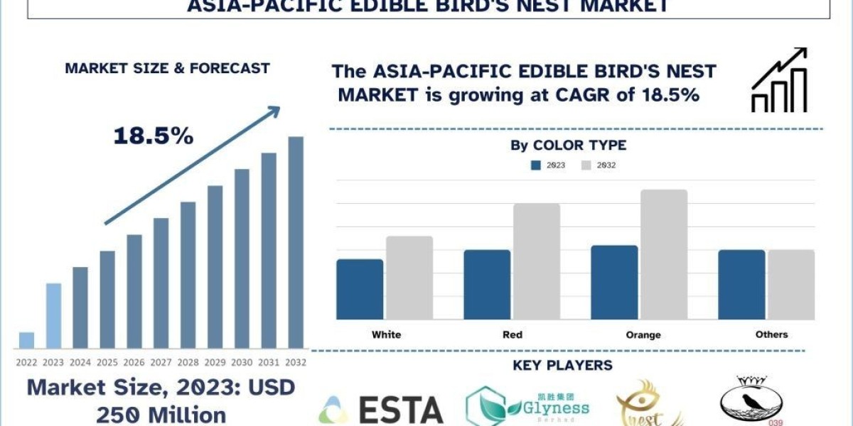 Asia-Pacific Edible Bird’s Nest Market Size , Trends, Analysis and Forecast 2032