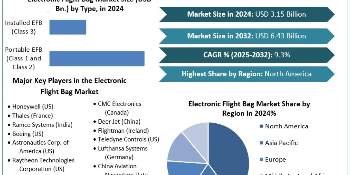 Electronic Flight Bag Market 	 Size ,Opportunities, Developments, Sales Revenue, and Forecast 2032