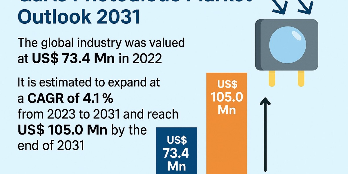Gallium Arsenide Photodiode Market to Reach US$ 105 Mn by 2031