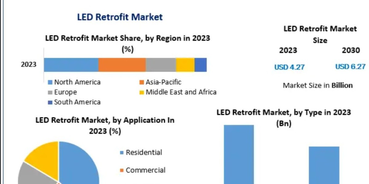 LED Retrofit Market Trends: Smart Lighting, Easy Installation & Dimmable Features