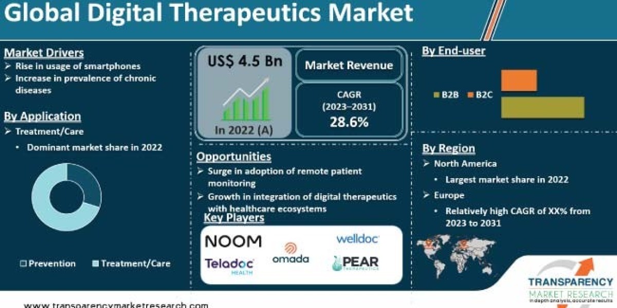 Digital Therapeutics Market Research Covering Growth Analysis And Industry Trends with Forecast 2031