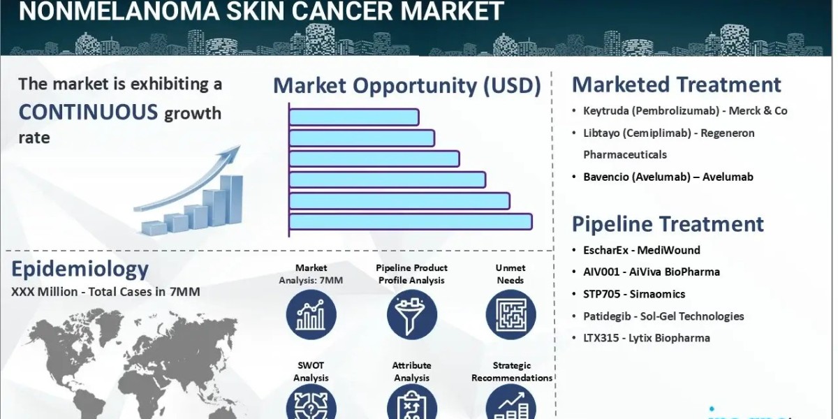 Nonmelanoma Skin Cancer market Size, Emerging Trends and Innovations in Treatment 2025-2035