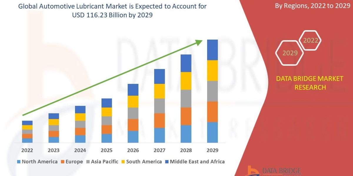 Automotive Lubricant Market Size, Share, Demand, Rising Trends, Growth and Competitors Analysis