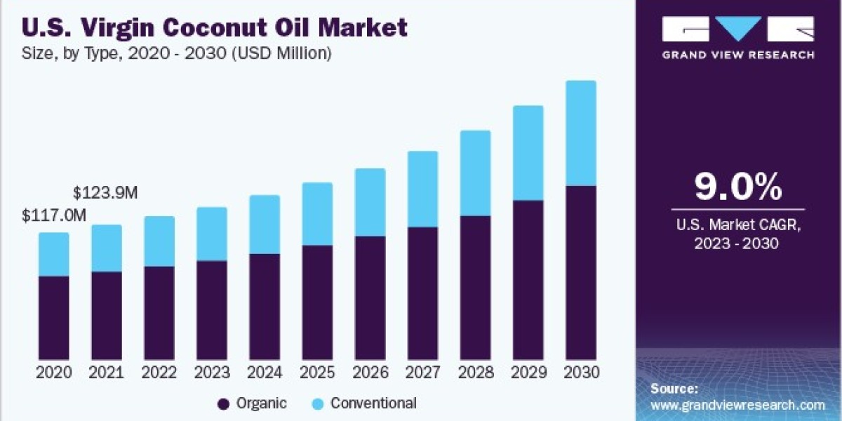 Virgin Coconut Oil Market 2030: A Deep Dive into Consumer Education