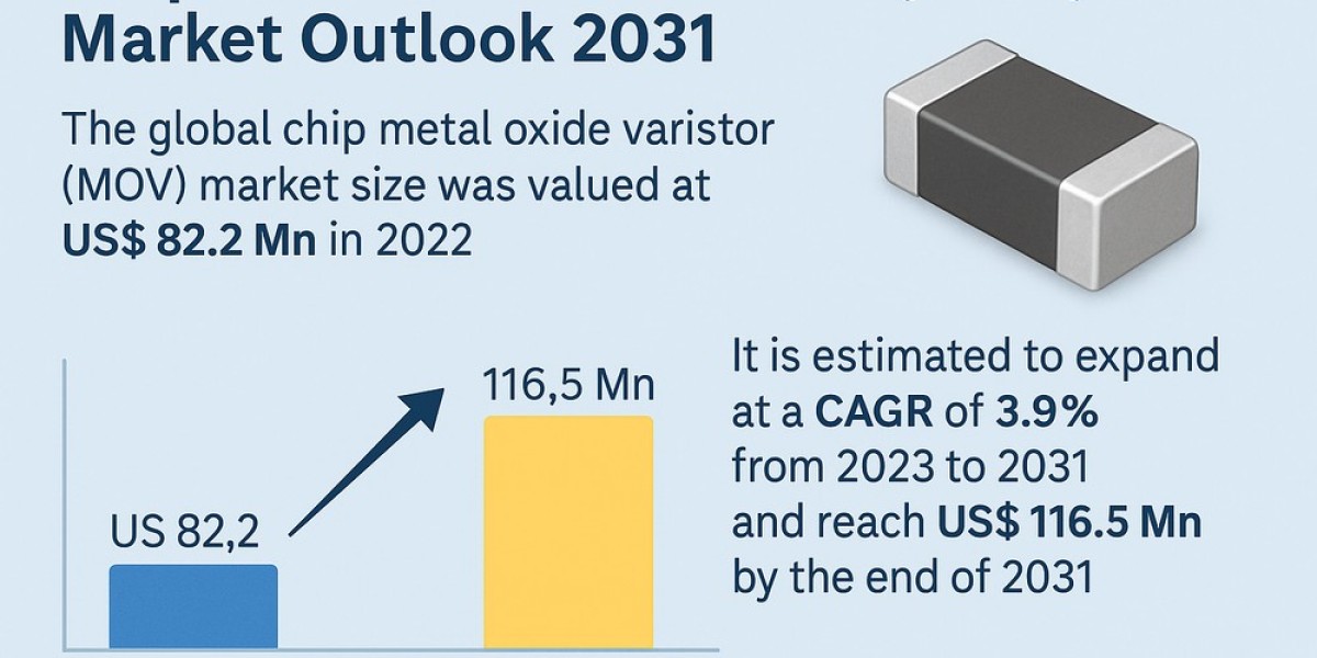 Chip Metal Oxide Varistor Market Outlook Strong with Steady CAGR of 3.9%