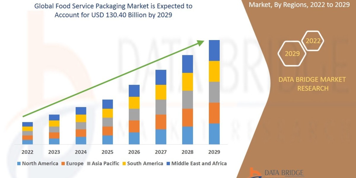 Food Service Packaging Market Size, Share, Trends, Demand, Growth and Competitive Outlook