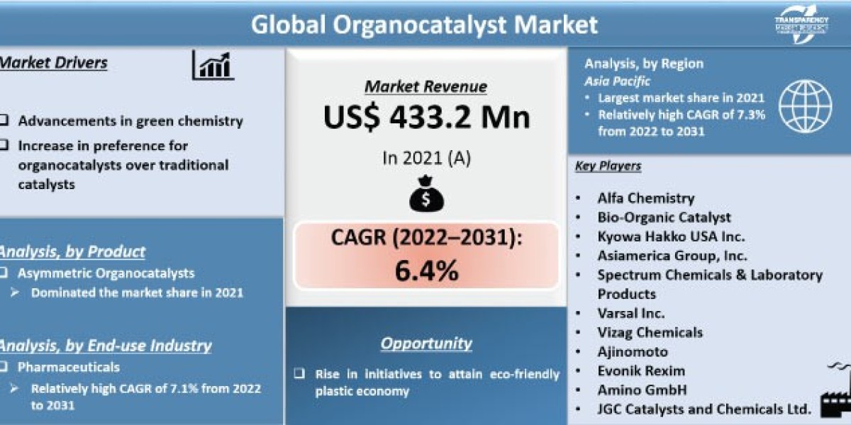 Organocatalyst Market Report: By Types, By applications, By Manufacturers, Forecast 2031