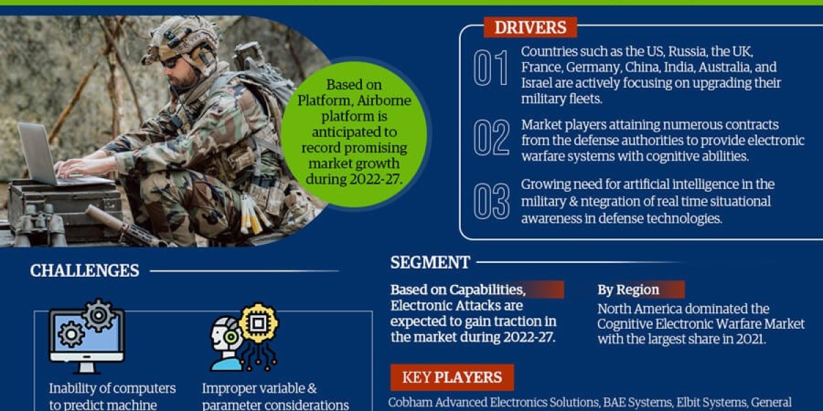 Cognitive Electronic Warfare Market Poised for Strong 20.42% CAGR Through 2027 | Size & Opportunity Insights