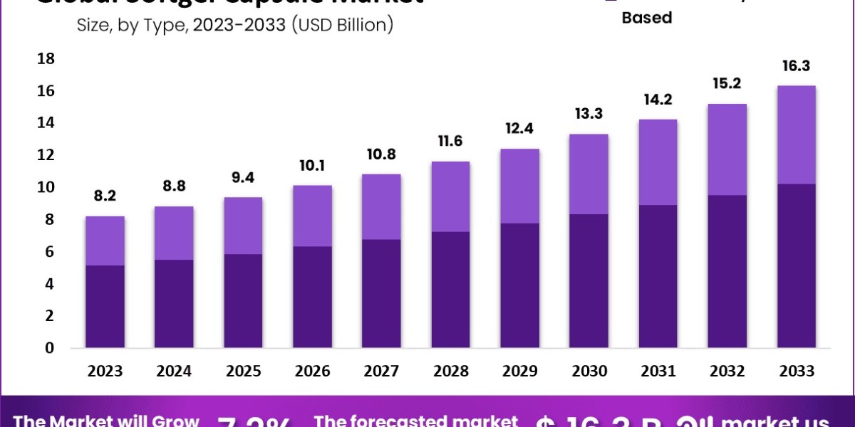 Softgel Capsule Market Sees Trend Toward Personalized Health and Custom Nutrient Blends