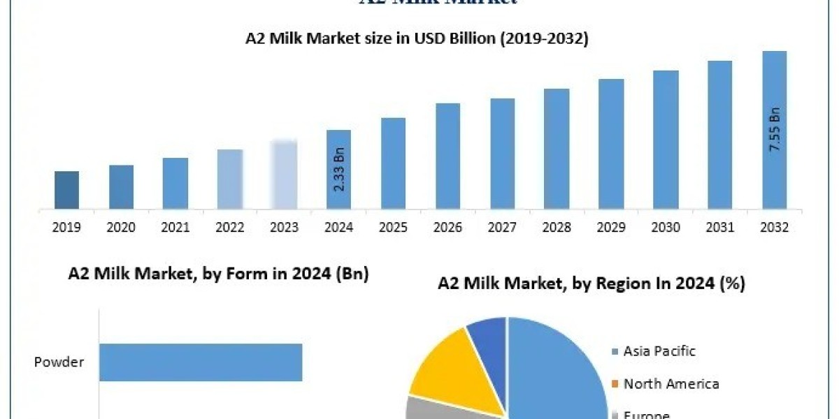 From Infant Formula to Bakery: Expanding Applications for A2 Milk