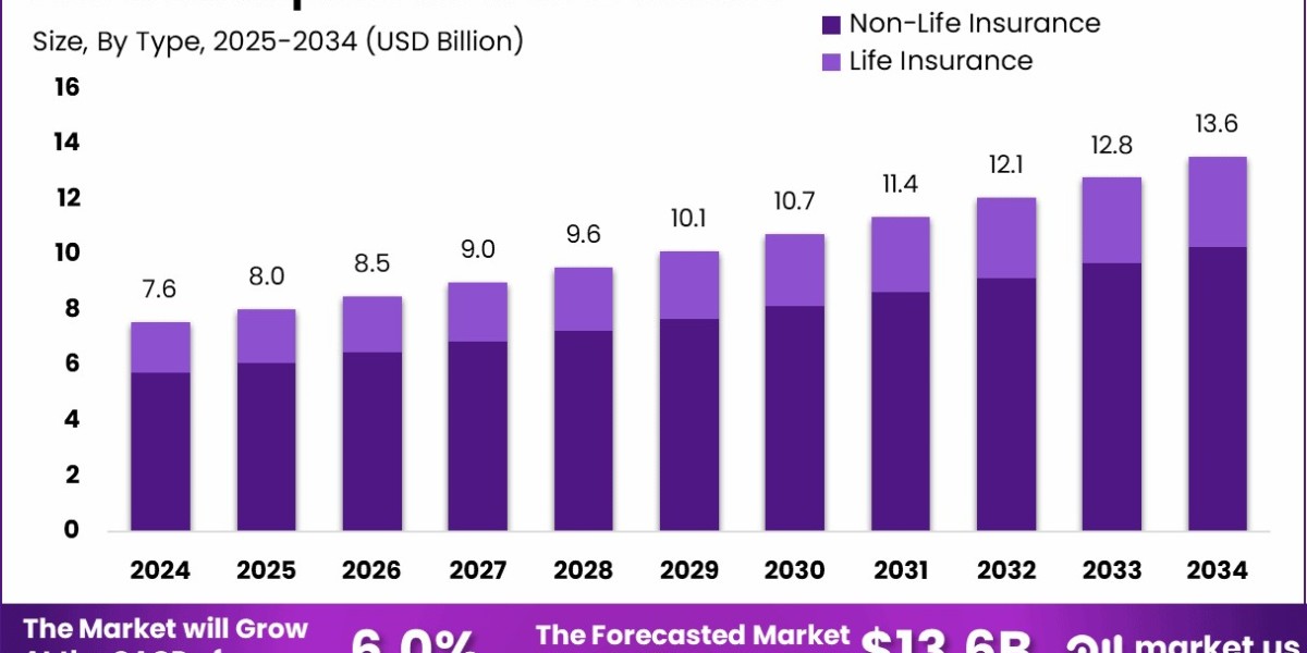 Earthquake Insurance Market size is expected to be worth around USD 13.6 Billion