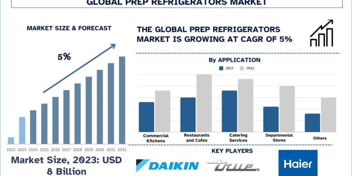 Prep Refrigerators Market Report, Size, Trends, Segments and Forecast 2032