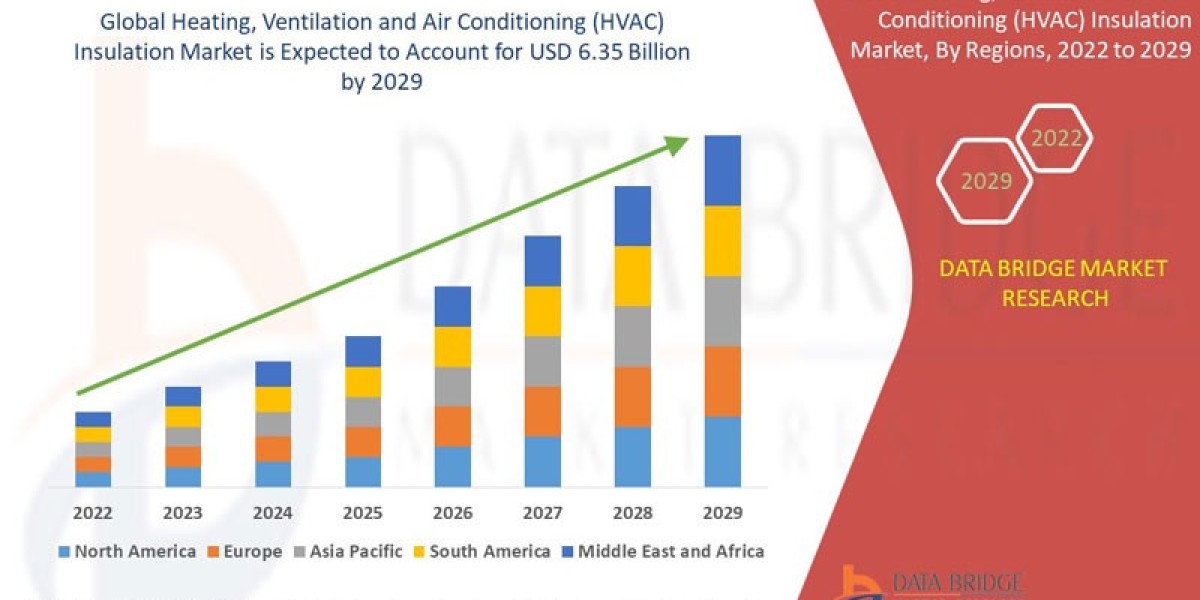 Heating, Ventilation and Air Conditioning (HVAC) Insulation Market Share: Growth, Value, Size, Scope, and Analysis
