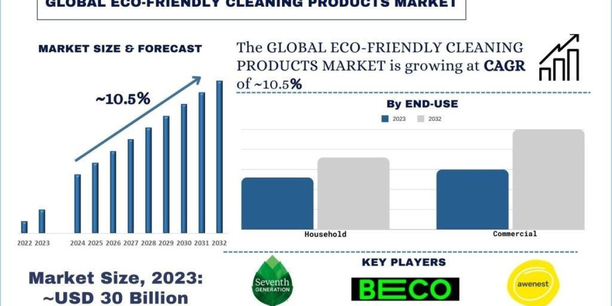 Eco-Friendly Cleaning Products Market, Size, Trends, Analysis and Forecast 2032