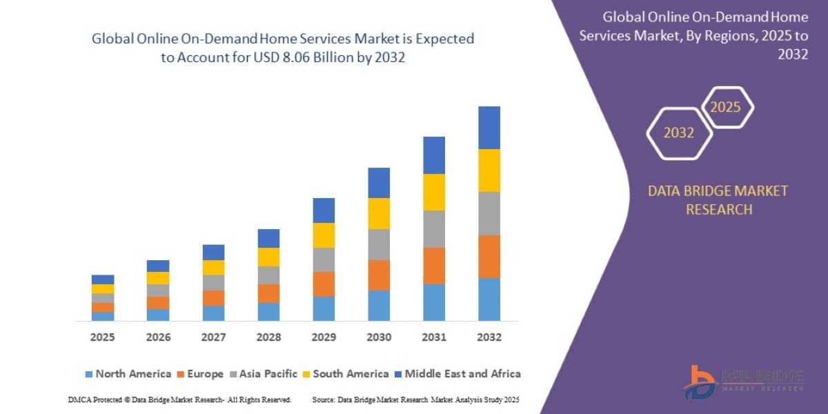 Online On-Demand Home Services Market Revenue Analysis: Growth, Share, Value, Size, and Scope