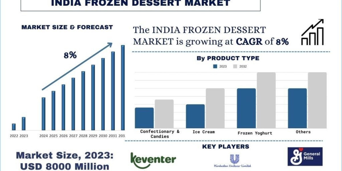 India frozen Dessert Market Size, Trends, Segments, Analysis and Forecast 2032