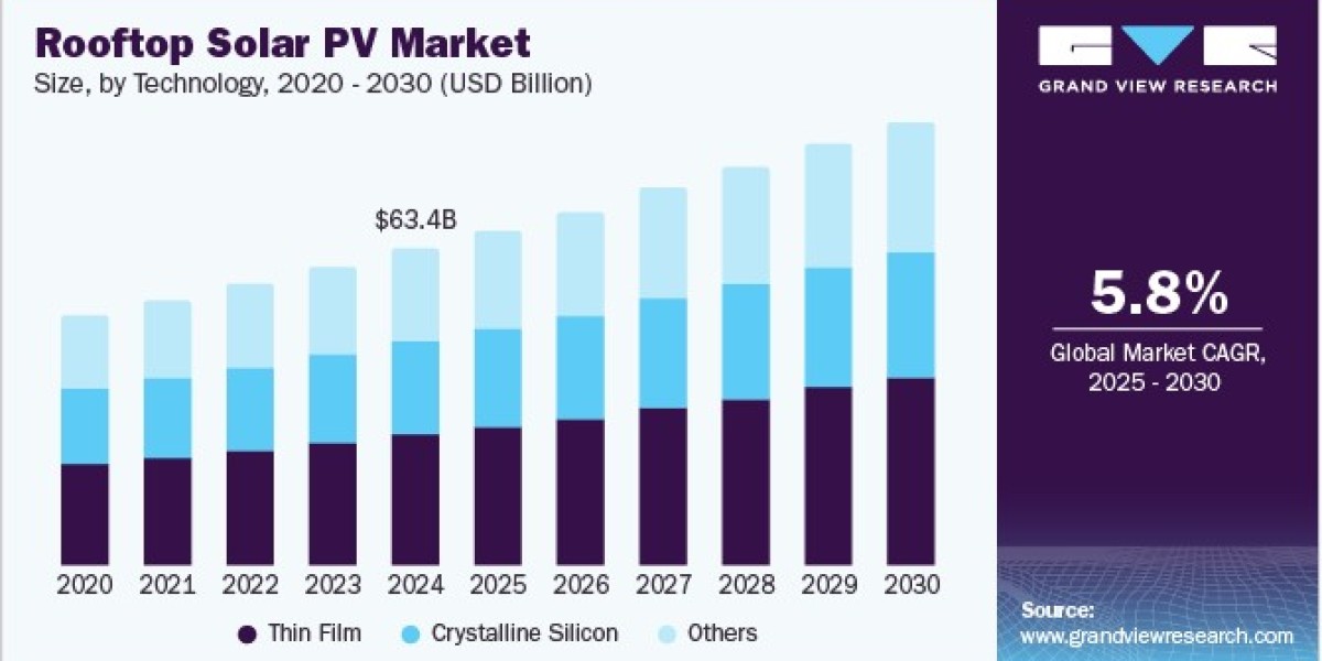 Rooftop Solar PV Market 2030: Residential Revolution in Energy