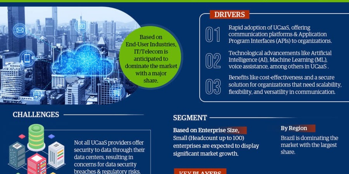 Latin America Unified Communications as a Service (UCaaS) Market Poised for Strong Considerable CAGR Through 2027 | Size