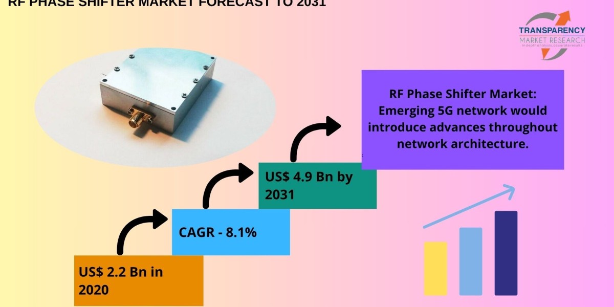 RF Phase Shifter Market Forecast: Robust Growth to USD 4.9 Billion by 2031