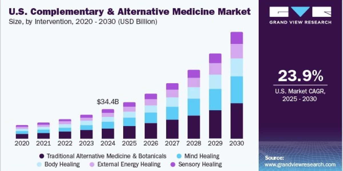 U.S. Complementary And Alternative Medicine Market 2030: Merging Tradition with Innovation