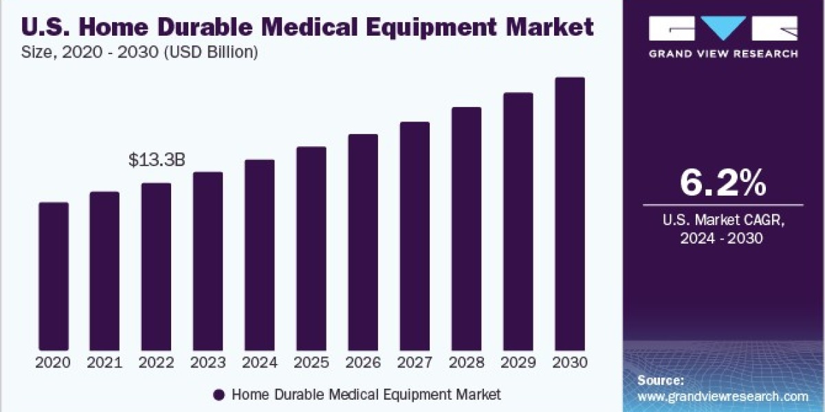 U.S. Home Durable Medical Equipment Market 2030: Diabetes Management Trends