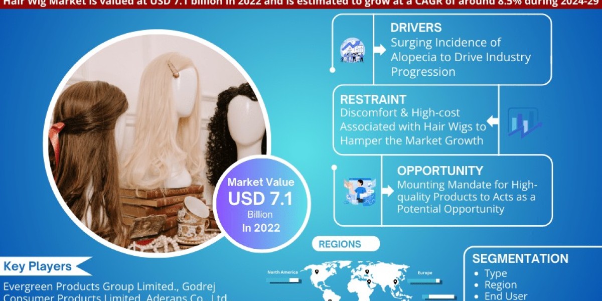 Hair Wig Market Projected to Expand Rapidly with 8.5% CAGR by 2029
