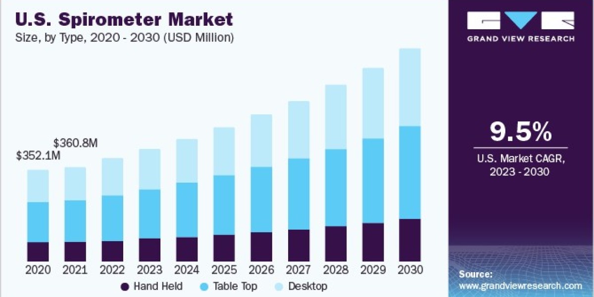 Spirometer Market 2030: The Surge of Desktop and Handheld Innovations