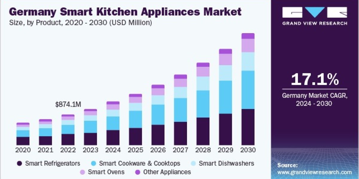 Europe Smart Kitchen Appliances Market Expands Through Innovation