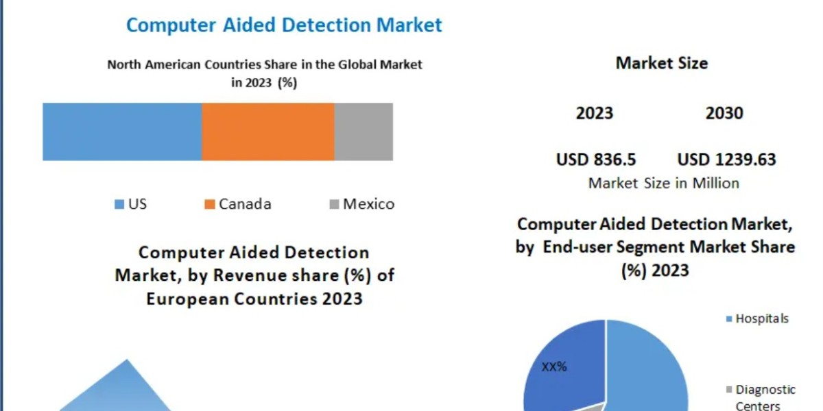 Computer Aided Detection Market Trends: Integration with MRI, CT, and Mammography Systems