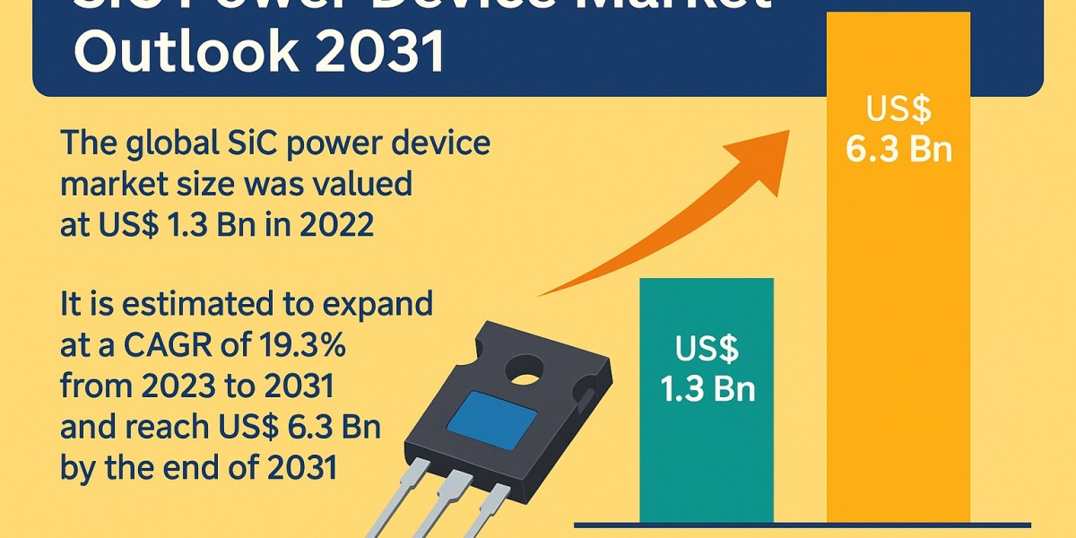 Future of Power Electronics: SiC Devices to Hit US$ 6.3 Bn by 2031
