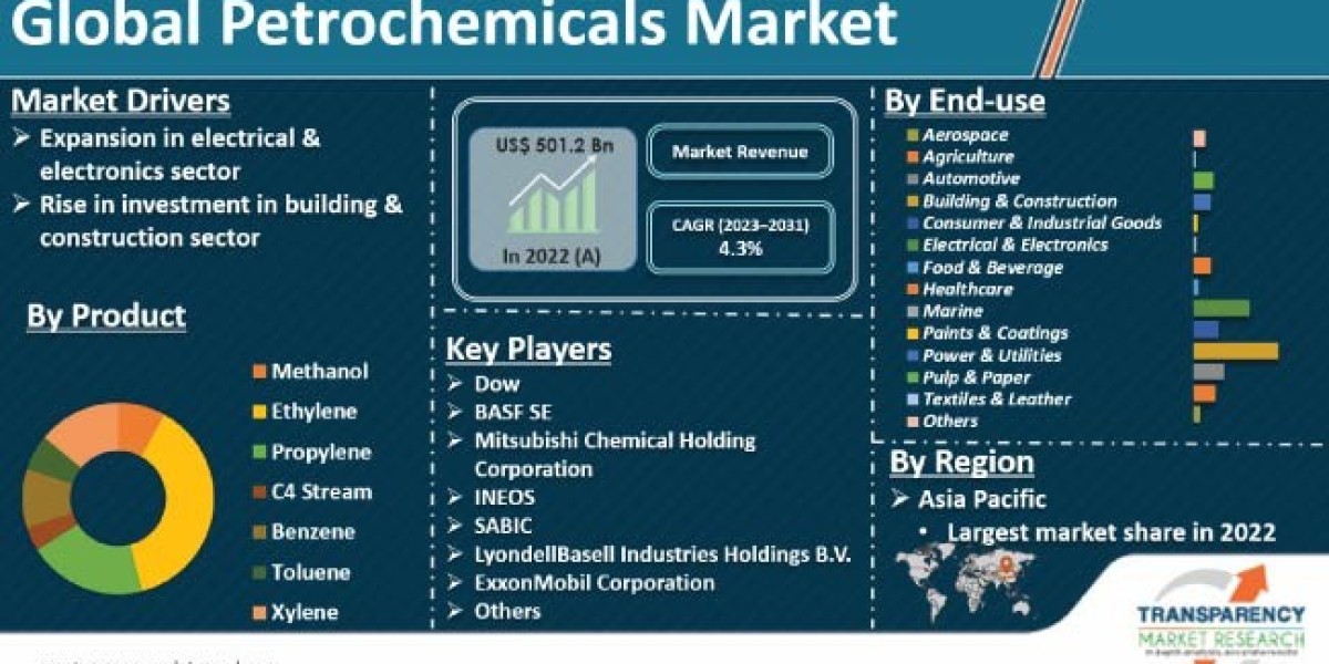 Petrochemicals Market Leading Players and Growth Forecast To 2031