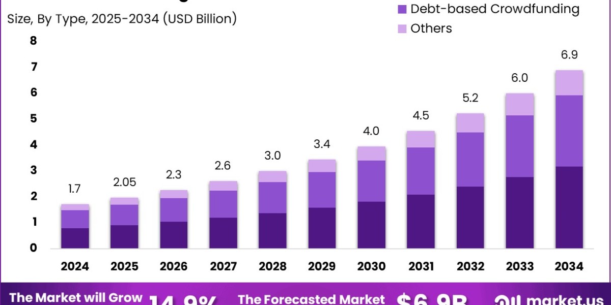Crowdfunding Market size is expected to be worth around USD 6.9 BN