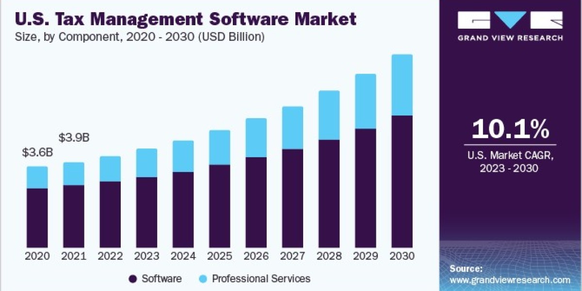 Tax Management Software Market Sees Growth in APAC and Latin America