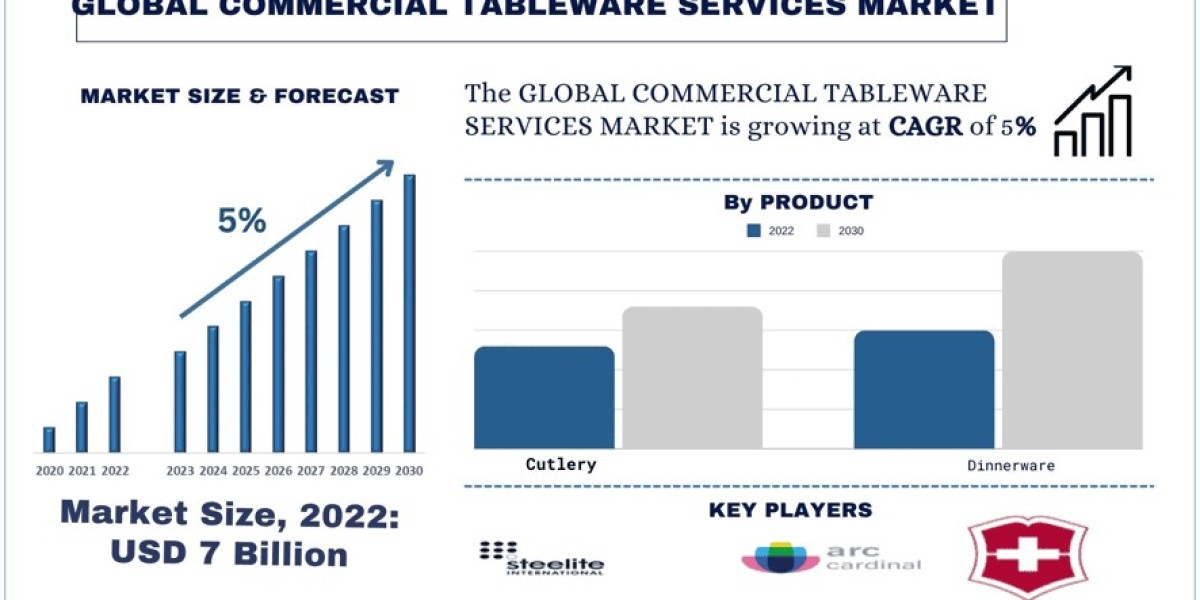 Commercial Tableware Services Market Size, Share, Trends, Analysis and Forecast 2030