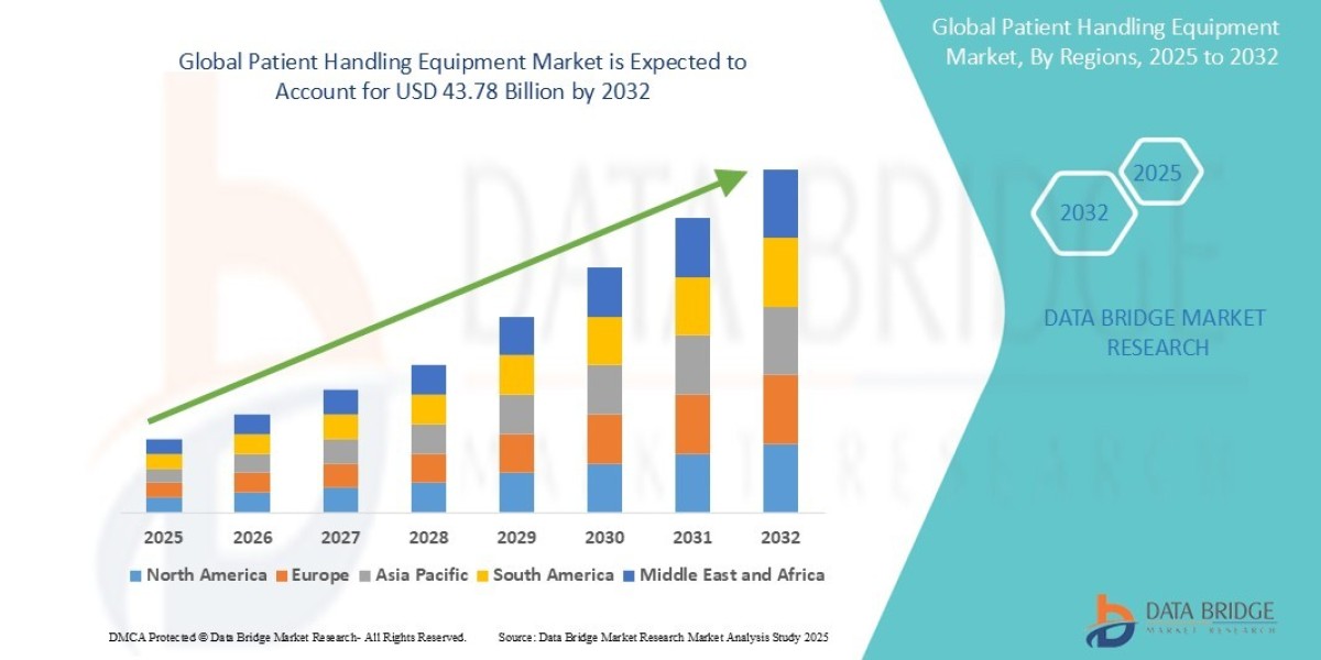Patient Handling Equipment Market Industry Statistics: Growth, Share, Value, and Scope
